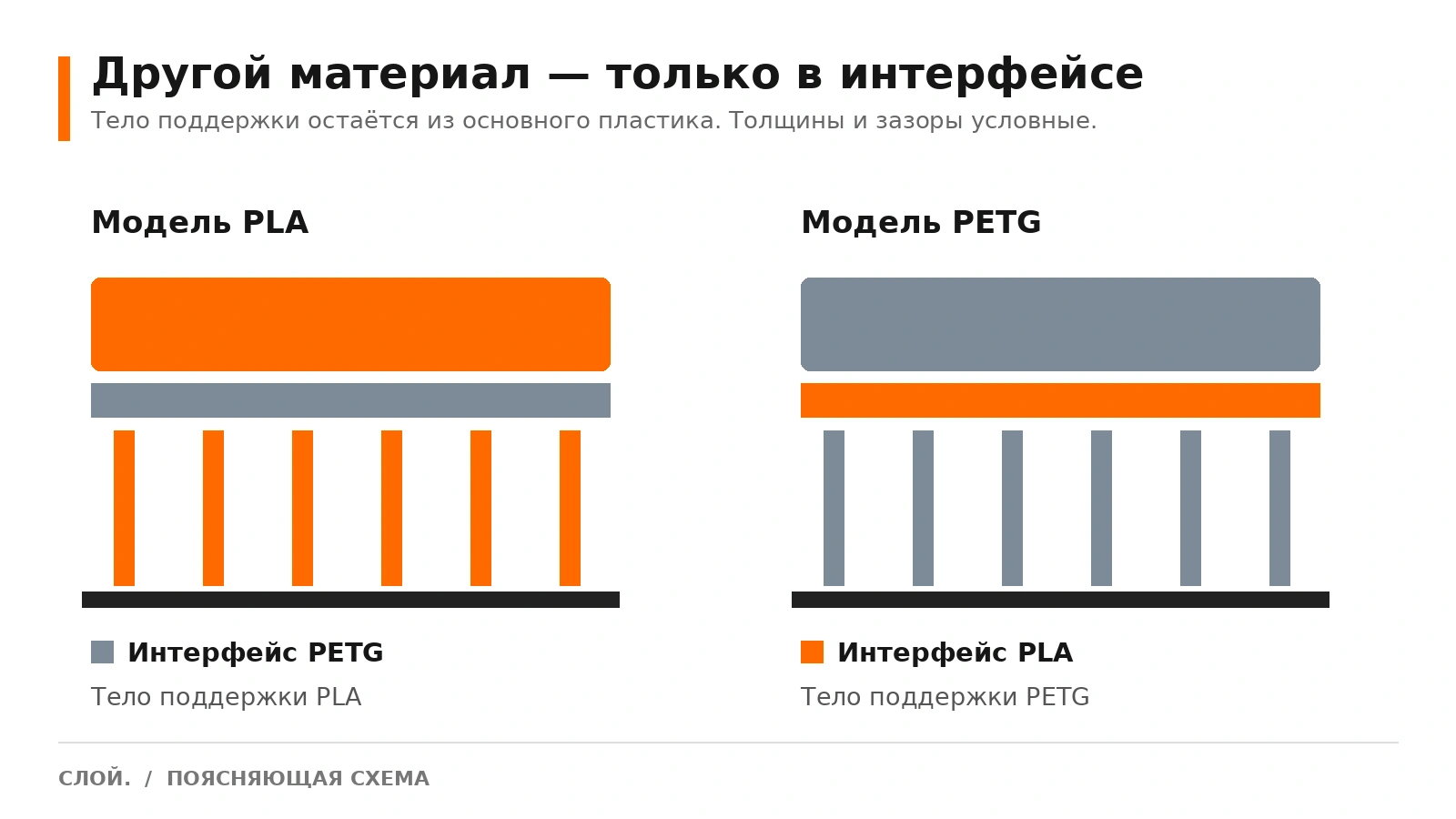 Две схемы: PLA с интерфейсом PETG и PETG с интерфейсом PLA.